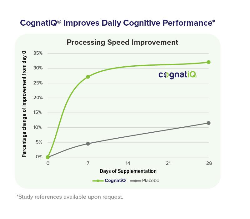 Chart - CognatiQ® Improves Daily Cognitive Performance