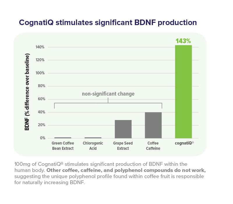 Chart - CognatiQ® stimulates significant BDNF production