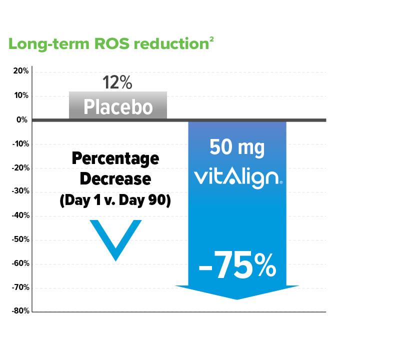ROS Reduction for Long- Term Antioxidant Support